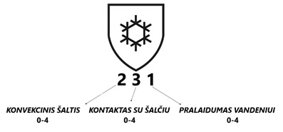 EN 511 lentelė