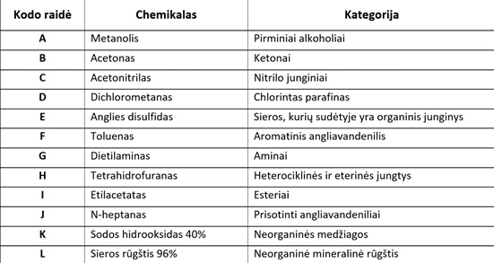 EN 374 cheminės medžiagos