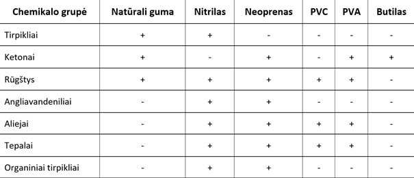 EN 374 medžiagų pasirinkimas